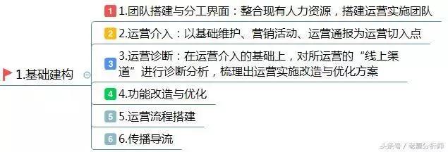 互联网线上渠道运营实施方案：运营部署的整体规划和思路