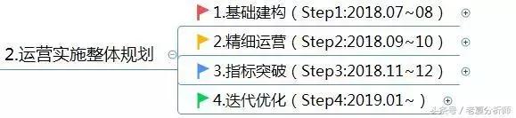 互联网线上渠道运营实施方案：运营部署的整体规划和思路