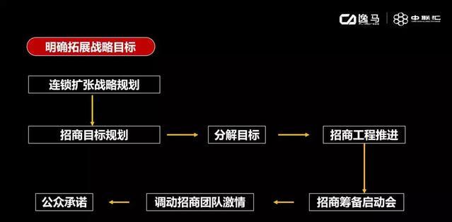 招商方案怎么做？4个步骤5个流程