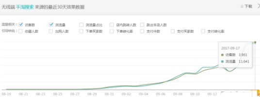 揭秘淘宝直通车和自然搜索的关系 流量 淘宝 好文分享 第1张