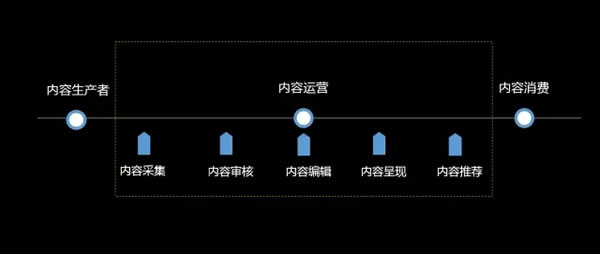 一篇文章让你学会内容运营 产品经理 产品 网站运营 好文分享 第10张